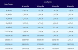 UCPB CASH LOAN Monthly Amortization Based on Loan Amount, Terms