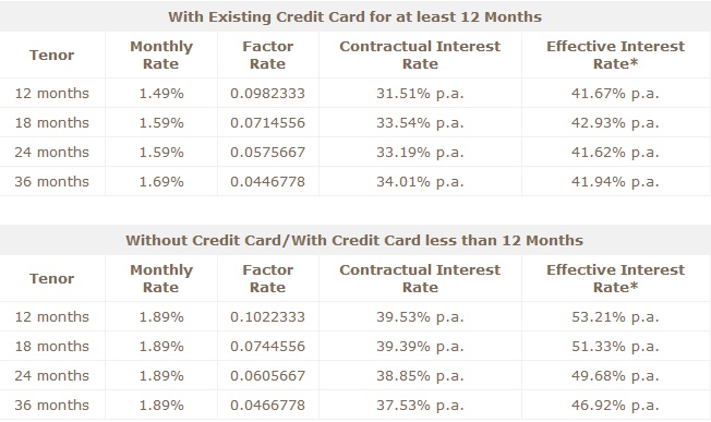 EASTWEST BANK PERSONAL LOAN – Full & Updated Lists Of Interest Rates ...