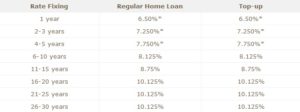 EastWest Bank Home Loan Interest Rates