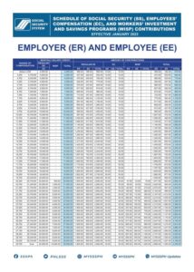 SSS Contribution 2024 of Employers, Employees
