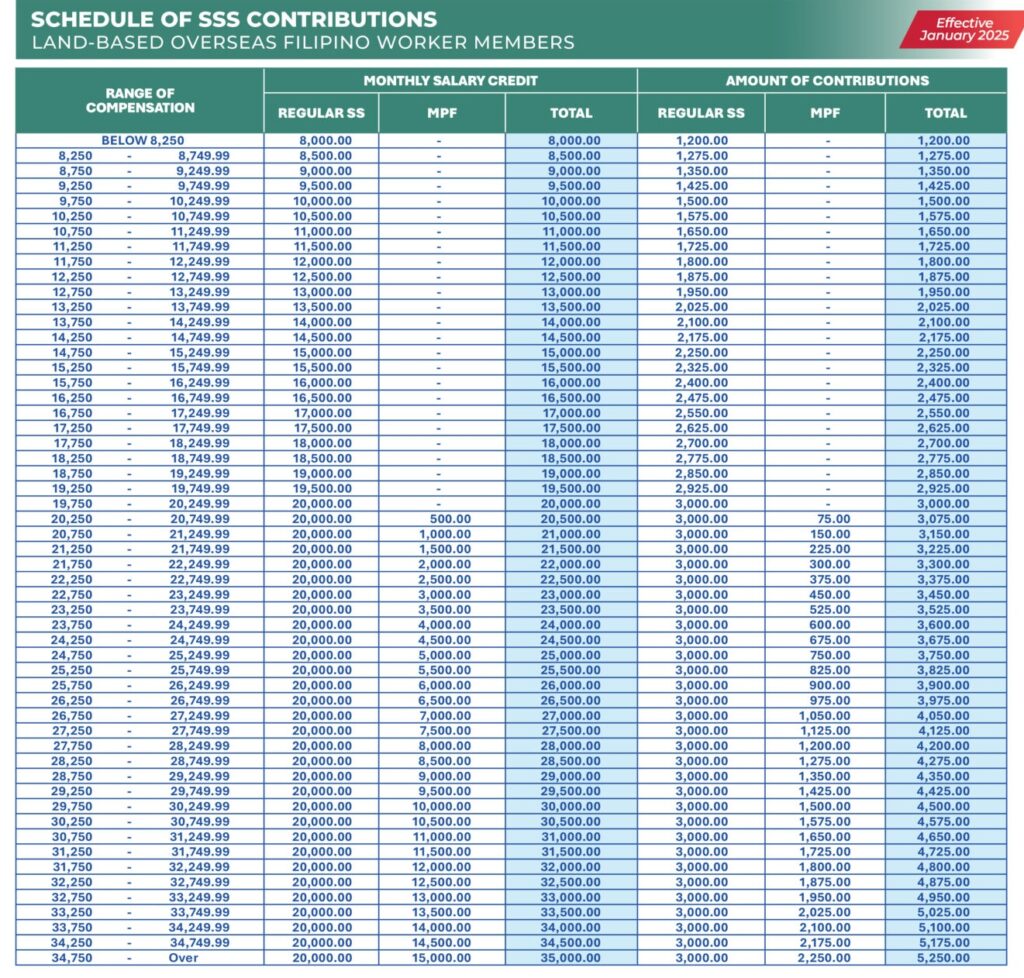SSS Monthly Contribution 2026 OFW Members