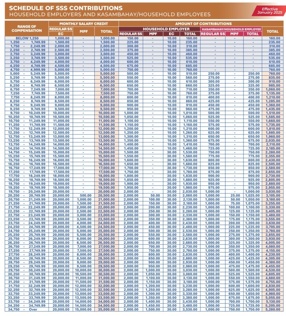 SSS Contribution 2026 Household Employers