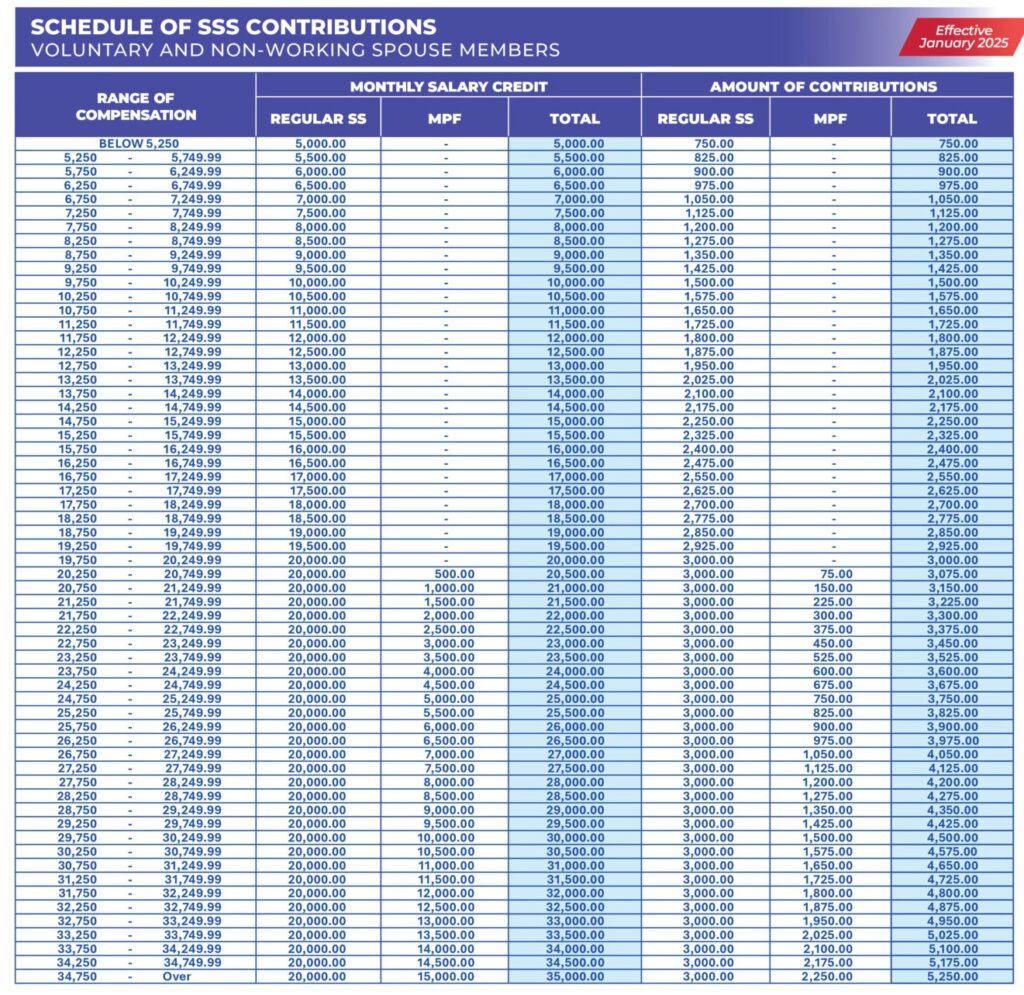 SSS Contribution 2026 Non-Working Spouses