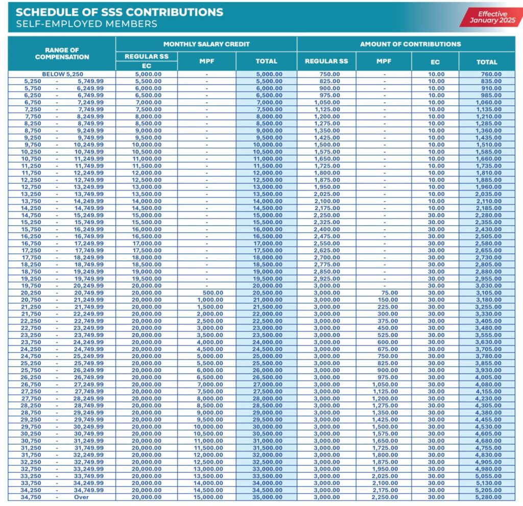 SSS Contribution 2026 Self-Employed Members